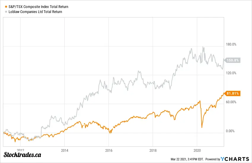3 Canadian Food Stocks to Consider in November 2022 Stocktrades